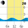 Mathias Point tide chart for Tuesday, May 20, 2025