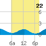 Mathias Point tide chart for Thursday, May 22, 2025