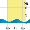Mathias Point tide chart for Friday, May 23, 2025