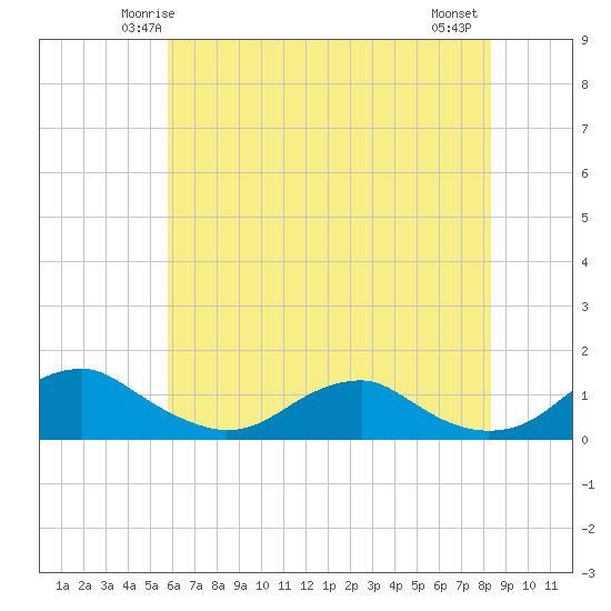 Mathias Point tide chart for Saturday, May 24, 2025