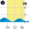 Mathias Point tide chart for Monday, May 26, 2025