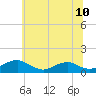 Mathias Point tide chart for Tuesday, June 10, 2025