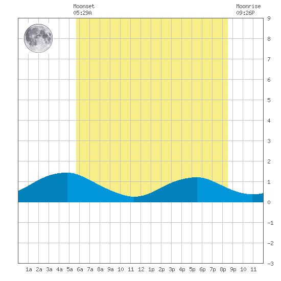 Mathias Point tide chart for Wednesday, June 11, 2025