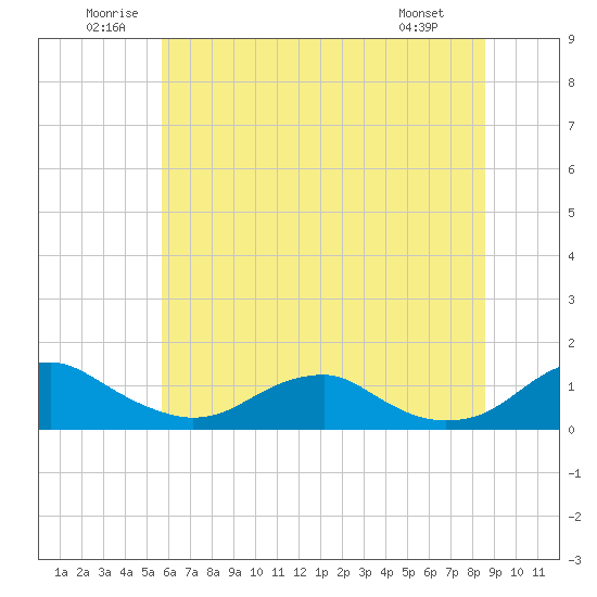 Mathias Point tide chart for Saturday, June 21, 2025