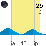 Mathias Point tide chart for Wednesday, June 25, 2025