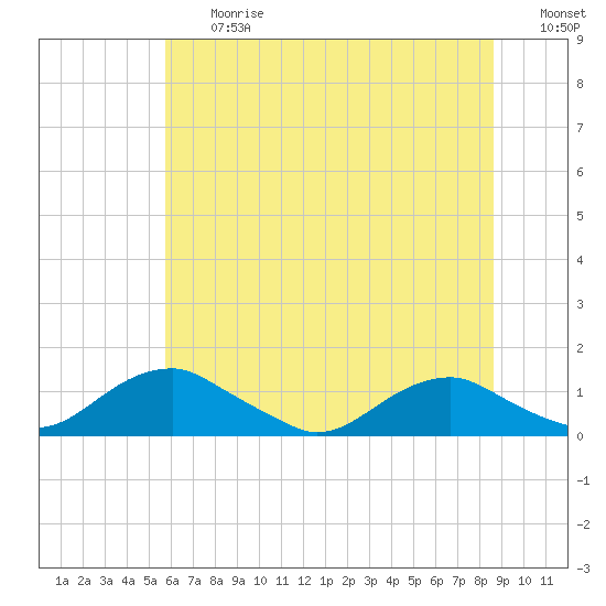 Mathias Point tide chart for Friday, June 27, 2025