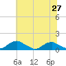 Mathias Point tide chart for Friday, June 27, 2025