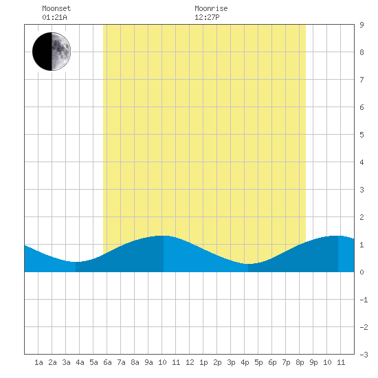 Mathias Point tide chart for Monday, June 2, 2025