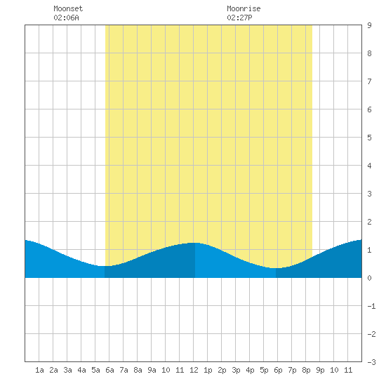 Mathias Point tide chart for Wednesday, June 4, 2025