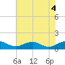 Mathias Point tide chart for Wednesday, June 4, 2025