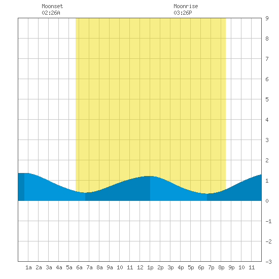 Mathias Point tide chart for Thursday, June 5, 2025