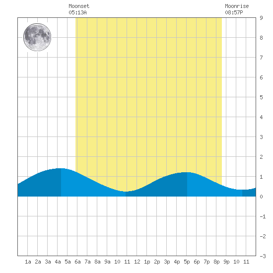 Mathias Point tide chart for Thursday, July 10, 2025