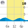 Mathias Point tide chart for Thursday, July 10, 2025