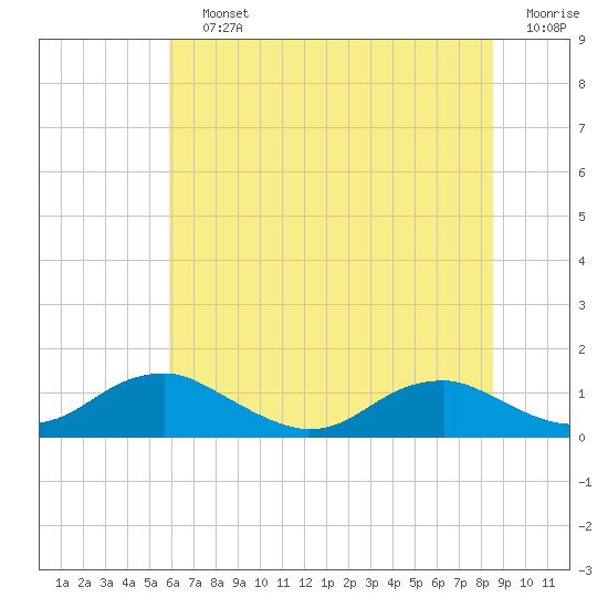 Mathias Point tide chart for Saturday, July 12, 2025