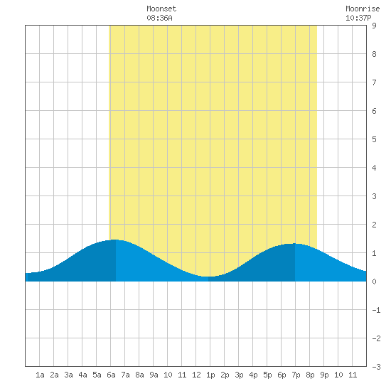 Mathias Point tide chart for Sunday, July 13, 2025