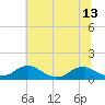 Mathias Point tide chart for Sunday, July 13, 2025