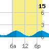 Mathias Point tide chart for Tuesday, July 15, 2025