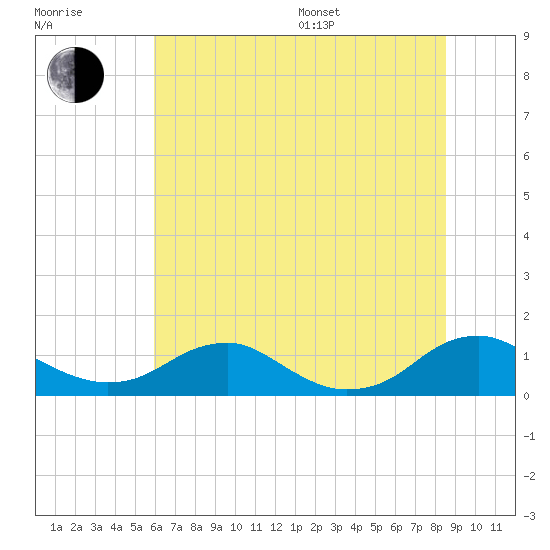 Mathias Point tide chart for Thursday, July 17, 2025