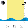 Mathias Point tide chart for Thursday, July 17, 2025