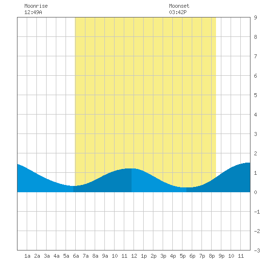 Mathias Point tide chart for Saturday, July 19, 2025