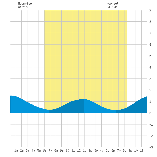Mathias Point tide chart for Sunday, July 20, 2025