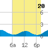 Mathias Point tide chart for Sunday, July 20, 2025