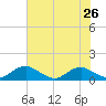 Mathias Point tide chart for Saturday, July 26, 2025