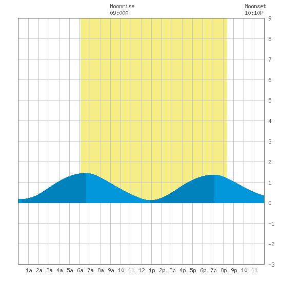 Mathias Point tide chart for Sunday, July 27, 2025