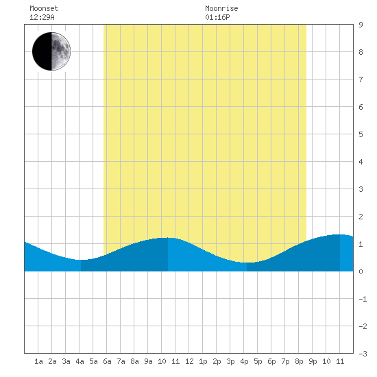 Mathias Point tide chart for Wednesday, July 2, 2025
