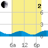 Mathias Point tide chart for Wednesday, July 2, 2025