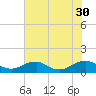Mathias Point tide chart for Wednesday, July 30, 2025