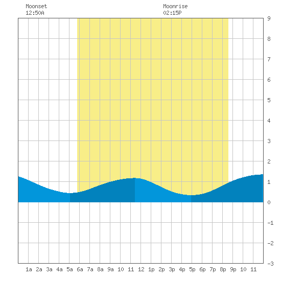 Mathias Point tide chart for Thursday, July 3, 2025