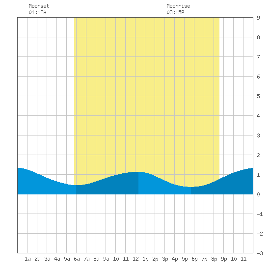 Mathias Point tide chart for Friday, July 4, 2025