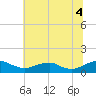 Mathias Point tide chart for Friday, July 4, 2025