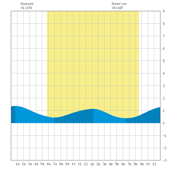 Mathias Point tide chart for Saturday, July 5, 2025