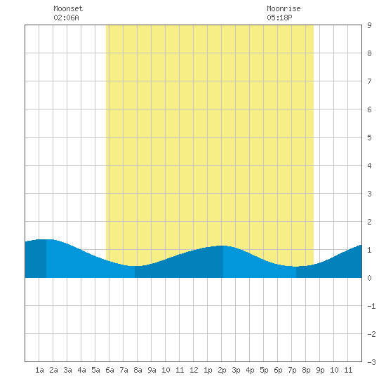 Mathias Point tide chart for Sunday, July 6, 2025