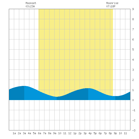 Mathias Point tide chart for Tuesday, July 8, 2025