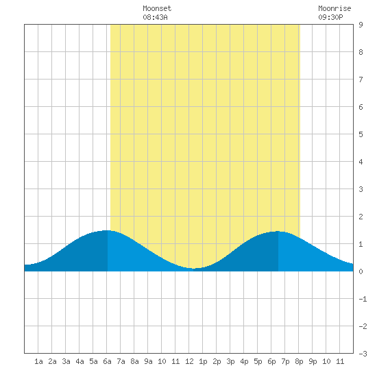 Mathias Point tide chart for Monday, August 11, 2025