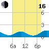 Mathias Point tide chart for Saturday, August 16, 2025