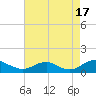 Mathias Point tide chart for Sunday, August 17, 2025
