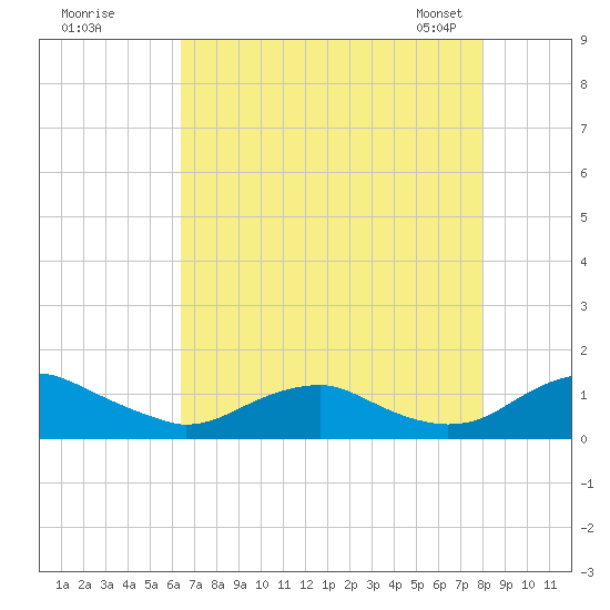 Mathias Point tide chart for Monday, August 18, 2025