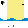 Mathias Point tide chart for Friday, August 1, 2025