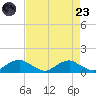Mathias Point tide chart for Saturday, August 23, 2025