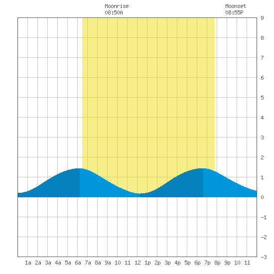 Mathias Point tide chart for Monday, August 25, 2025