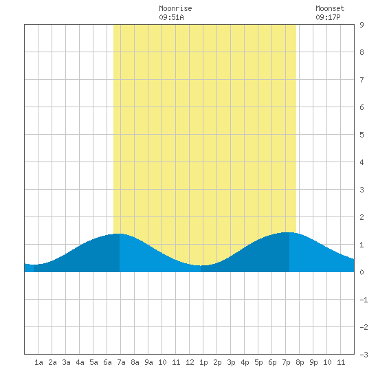 Mathias Point tide chart for Tuesday, August 26, 2025
