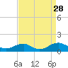 Mathias Point tide chart for Thursday, August 28, 2025