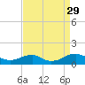 Mathias Point tide chart for Friday, August 29, 2025