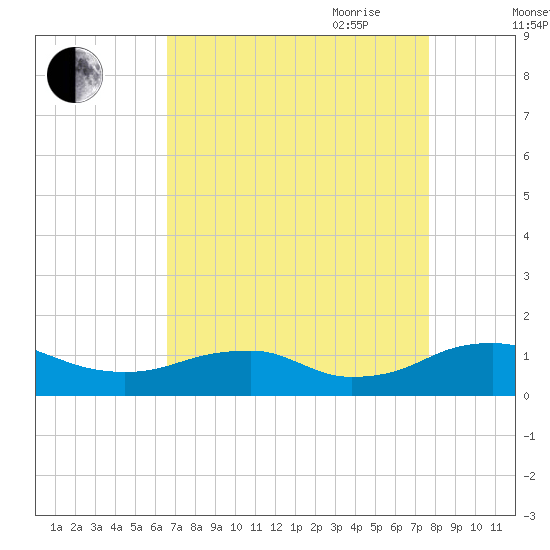 Mathias Point tide chart for Sunday, August 31, 2025
