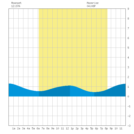 Mathias Point tide chart for Sunday, August 3, 2025