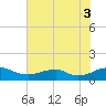 Mathias Point tide chart for Sunday, August 3, 2025
